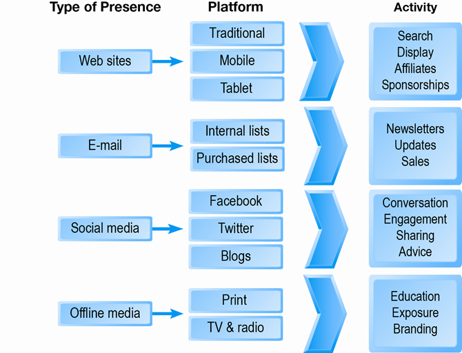 presence_ecomm Ecommerce presence